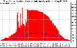 Solar PV/Inverter Performance Total PV Panel Power Output & Solar Radiation