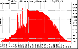 Solar PV/Inverter Performance Total PV Panel Power Output