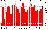 Solar PV/Inverter Performance Weekly Solar Energy Production