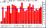 Solar PV/Inverter Performance Weekly Solar Energy Production Value