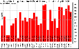 Solar PV/Inverter Performance Daily Solar Energy Production