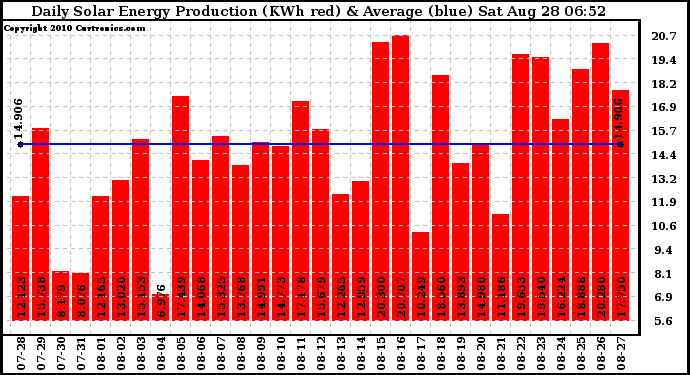 Solar PV/Inverter Performance Daily Solar Energy Production