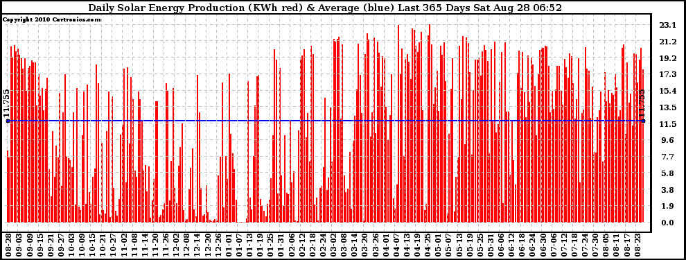 Solar PV/Inverter Performance Daily Solar Energy Production Last 365 Days