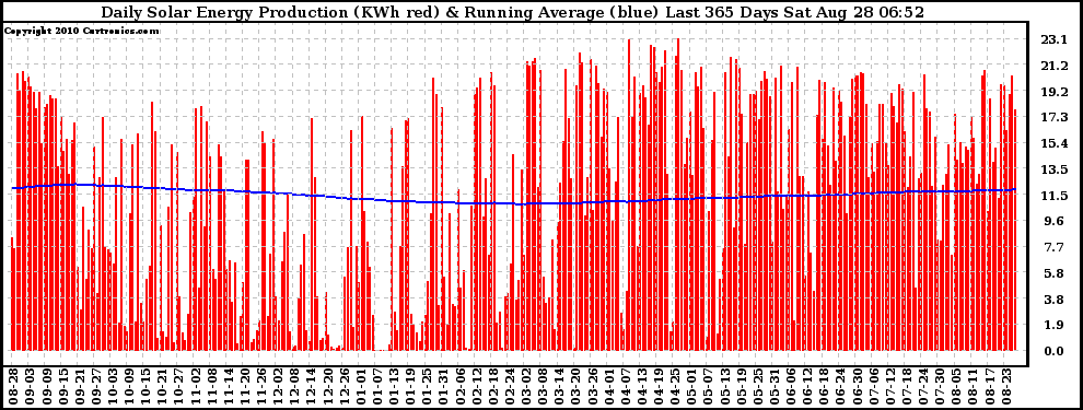 Solar PV/Inverter Performance Daily Solar Energy Production Running Average Last 365 Days