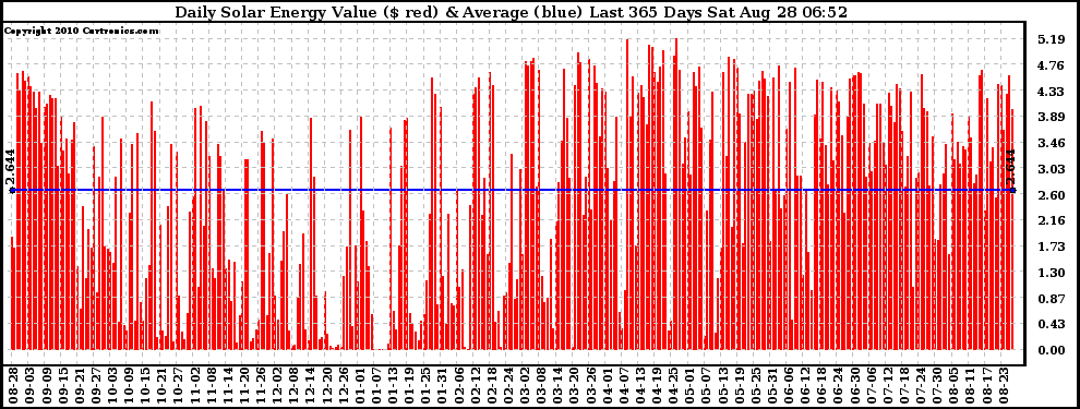 Solar PV/Inverter Performance Daily Solar Energy Production Value Last 365 Days