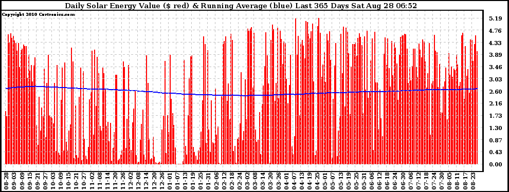 Solar PV/Inverter Performance Daily Solar Energy Production Value Running Average Last 365 Days