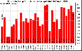 Solar PV/Inverter Performance Daily Solar Energy Production Value