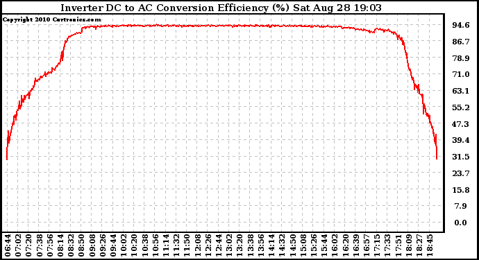 Solar PV/Inverter Performance Inverter DC to AC Conversion Efficiency