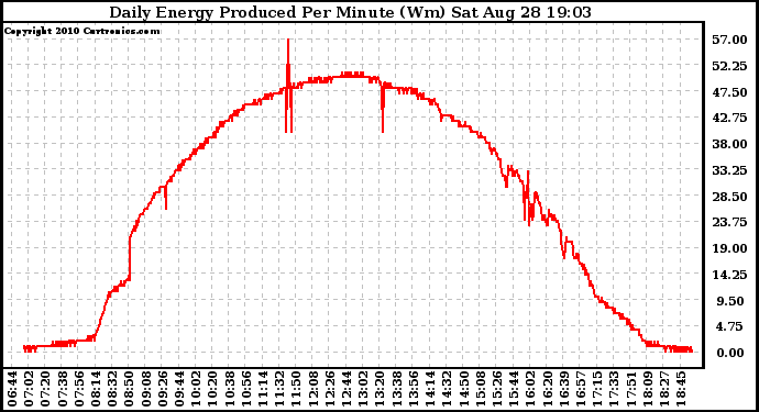 Solar PV/Inverter Performance Daily Energy Production Per Minute