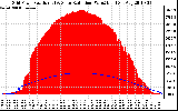 Solar PV/Inverter Performance Grid Power & Solar Radiation