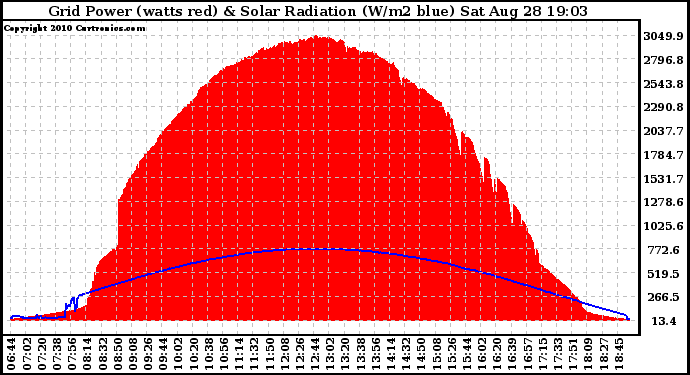 Solar PV/Inverter Performance Grid Power & Solar Radiation