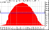 Solar PV/Inverter Performance Inverter Power Output