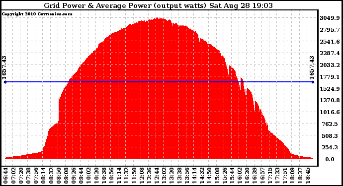 Solar PV/Inverter Performance Inverter Power Output