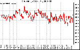 Solar PV/Inverter Performance Grid Voltage