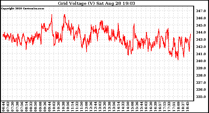 Solar PV/Inverter Performance Grid Voltage