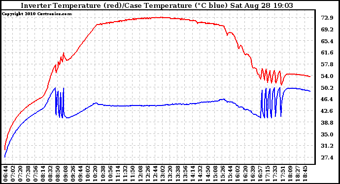 Solar PV/Inverter Performance Inverter Operating Temperature