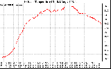 Solar PV/Inverter Performance Outdoor Temperature