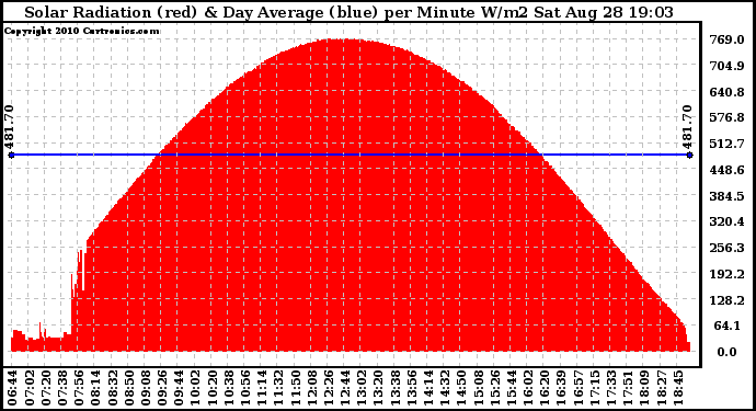 Solar PV/Inverter Performance Solar Radiation & Day Average per Minute