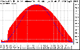 Solar PV/Inverter Performance Solar Radiation & Effective Solar Radiation per Minute