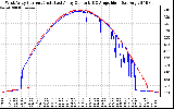 Solar PV/Inverter Performance Photovoltaic Panel Current Output