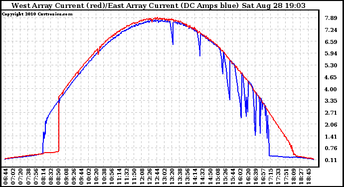 Solar PV/Inverter Performance Photovoltaic Panel Current Output