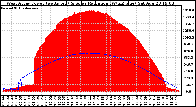 Solar PV/Inverter Performance West Array Power Output & Solar Radiation