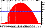 Solar PV/Inverter Performance West Array Actual & Average Power Output