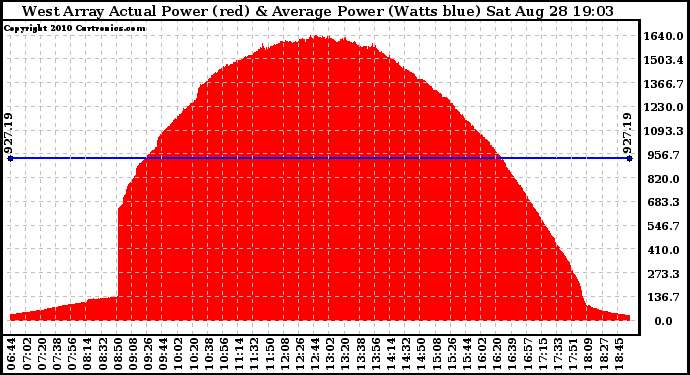 Solar PV/Inverter Performance West Array Actual & Average Power Output