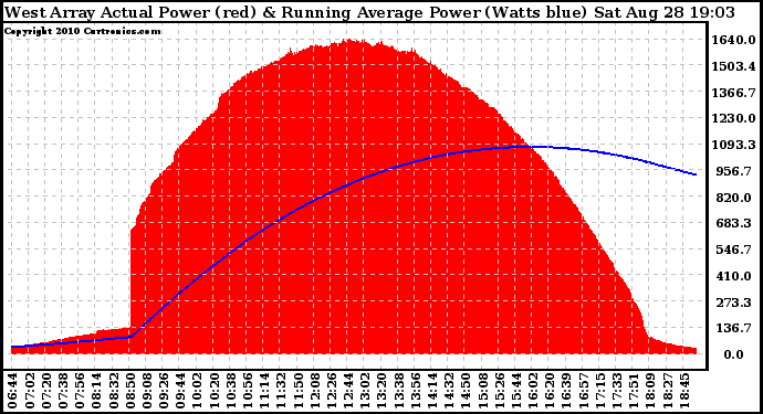 Solar PV/Inverter Performance West Array Actual & Running Average Power Output