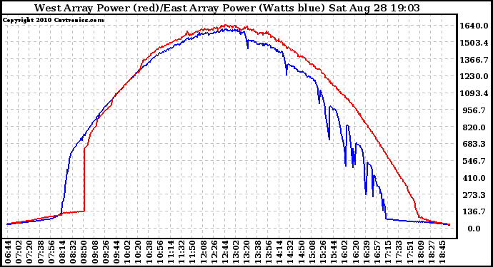 Solar PV/Inverter Performance Photovoltaic Panel Power Output