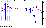 Solar PV/Inverter Performance Photovoltaic Panel Voltage Output