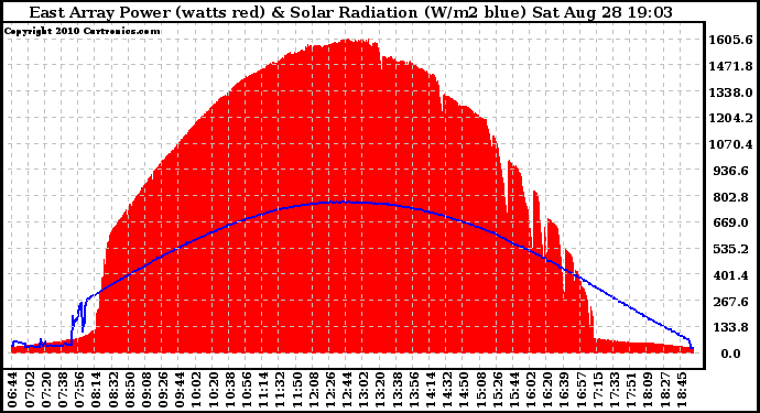 Solar PV/Inverter Performance East Array Power Output & Solar Radiation