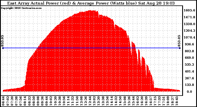 Solar PV/Inverter Performance East Array Actual & Average Power Output