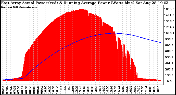 Solar PV/Inverter Performance East Array Actual & Running Average Power Output