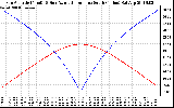 Solar PV/Inverter Performance Sun Altitude Angle & Azimuth Angle