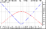 Solar PV/Inverter Performance Sun Altitude Angle & Sun Incidence Angle on PV Panels