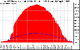 Solar PV/Inverter Performance Total PV Panel Power Output & Solar Radiation