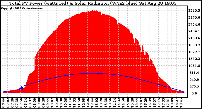 Solar PV/Inverter Performance Total PV Panel Power Output & Solar Radiation