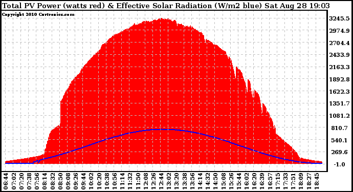 Solar PV/Inverter Performance Total PV Panel Power Output & Effective Solar Radiation