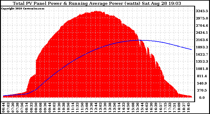 Solar PV/Inverter Performance Total PV Panel & Running Average Power Output