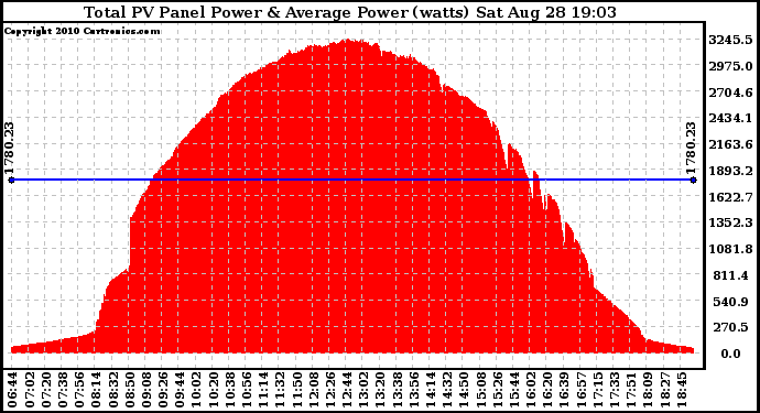 Solar PV/Inverter Performance Total PV Panel Power Output