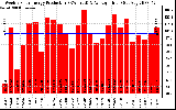 Solar PV/Inverter Performance Weekly Solar Energy Production