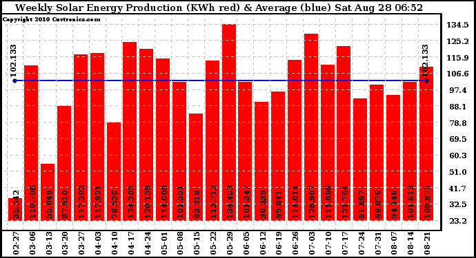 Solar PV/Inverter Performance Weekly Solar Energy Production