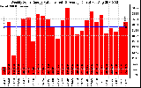 Solar PV/Inverter Performance Weekly Solar Energy Production Value