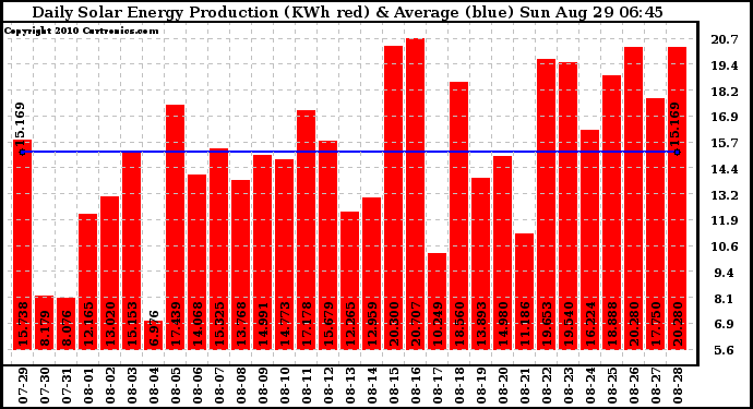 Solar PV/Inverter Performance Daily Solar Energy Production