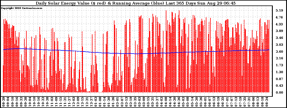 Solar PV/Inverter Performance Daily Solar Energy Production Value Running Average Last 365 Days