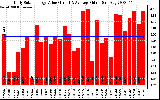 Solar PV/Inverter Performance Daily Solar Energy Production Value