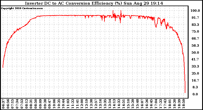 Solar PV/Inverter Performance Inverter DC to AC Conversion Efficiency