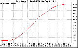 Solar PV/Inverter Performance Daily Energy Production