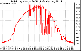 Solar PV/Inverter Performance Daily Energy Production Per Minute